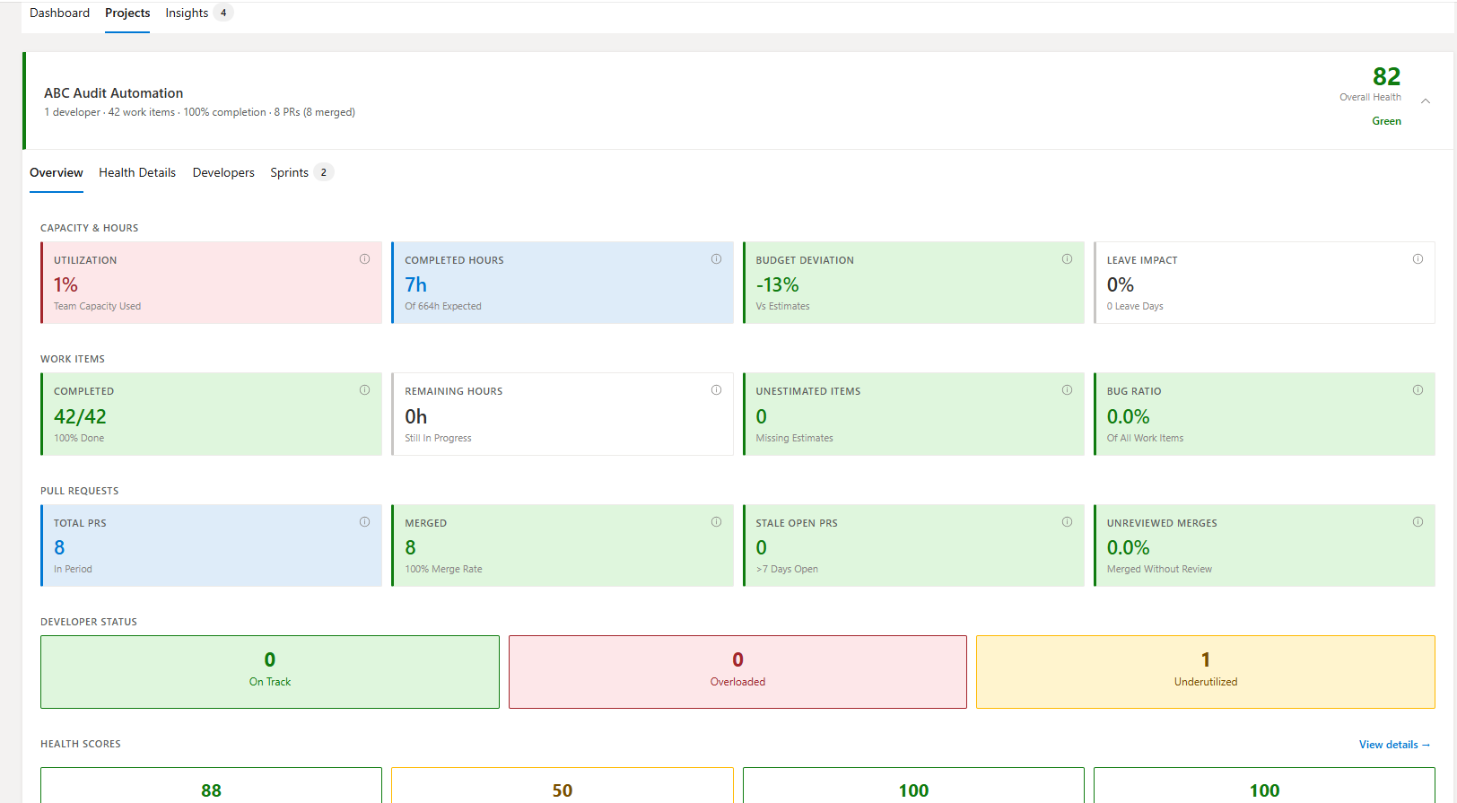 Per-project deep dive overview tab with capacity metrics and PR summary